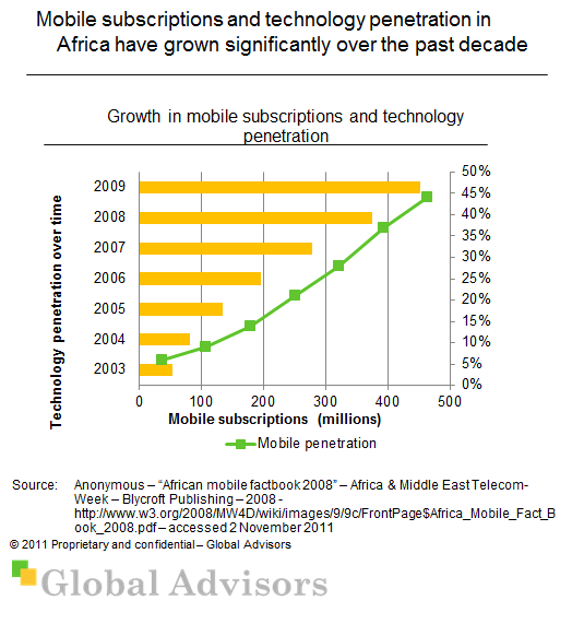 Mobile growth in Africa