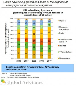 Internet advertising spend is increasing at the cost of newspapers and and consumer magazines