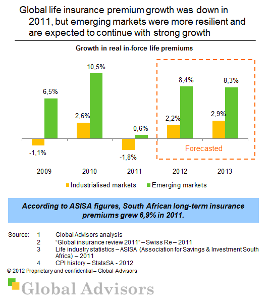 Global life insurance premium growth