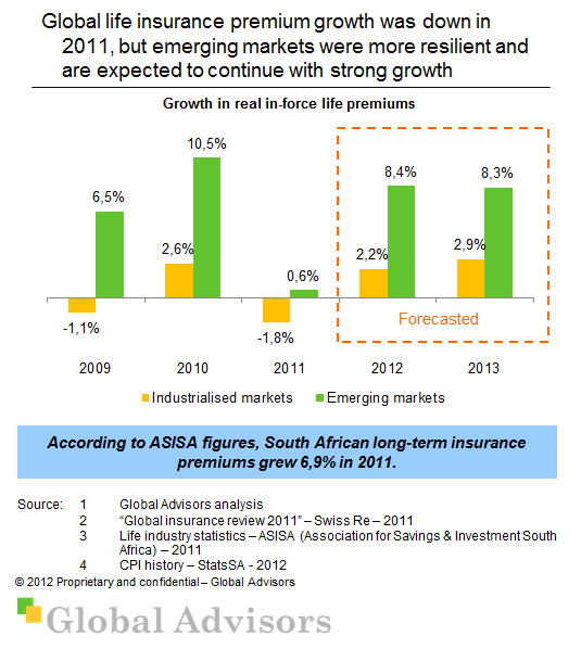 Global life insurance premium growth Global Advisors Quantified