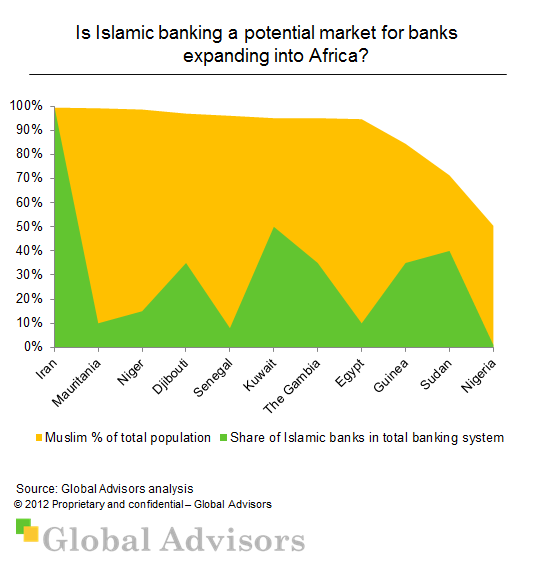 Islamic banking in Africa