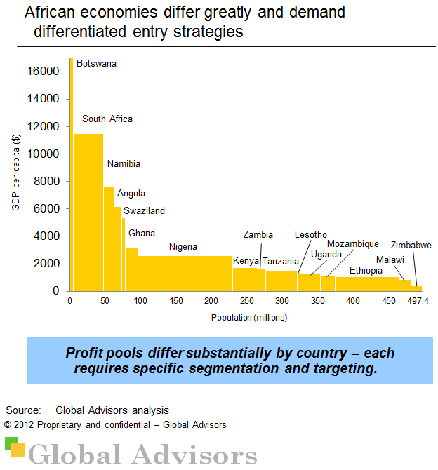 African economies differ greatly and demand differentiated entry strategies