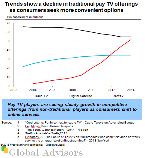 Trends show a decline in traditional pay TV offerings as consumers seek more convenient options