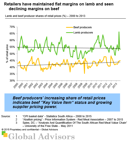 South African retailers have maintained flat margins on lamb and seen declining margins on beef