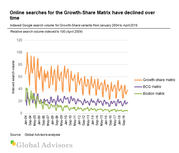 Online searches for the Growth-Share Matrix have declined over time