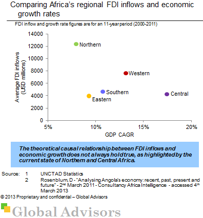 Comparing Africa’s regional FDI inflows and economic growth rates