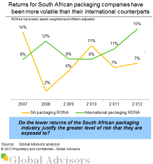 Returns for South African packaging companies have been more volatile than their international counterparts