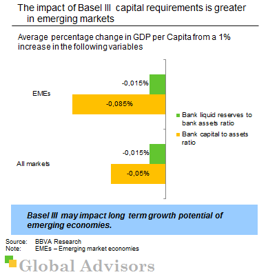 The impact of Basel III capital requirements is greater in emerging ...