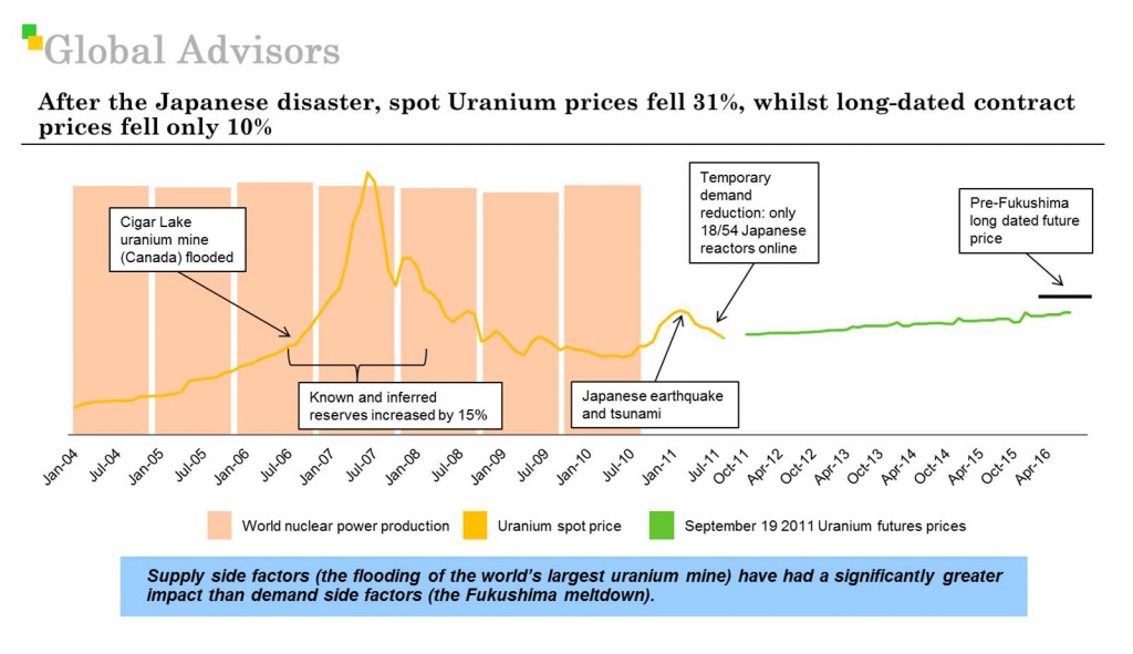 Effects of Japanese nuclear disaster on spot and future uranium prices
