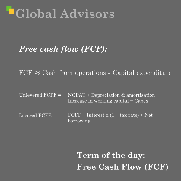 Free cash flow (FCF) is the cash a company generates from its operations after it has paid the operating expenses and made the investments required to maintain and grow its asset base. It represents cash available to the providers of capital — equity and debt — for distribution, reinvestment, debt repayment or other corporate uses, without impairing the firm’s ongoing operations.