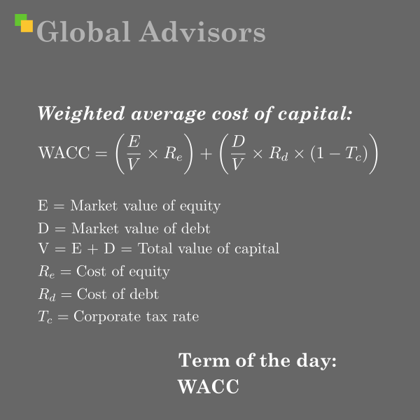 The weighted average cost of capital (WACC) is the average rate a company must pay to all its capital providers—including both equity investors and lenders—weighted by the proportion each source represents in the firm's capital structure, and is commonly used as the discount rate in valuing investments and determining a business’s required rate of return.