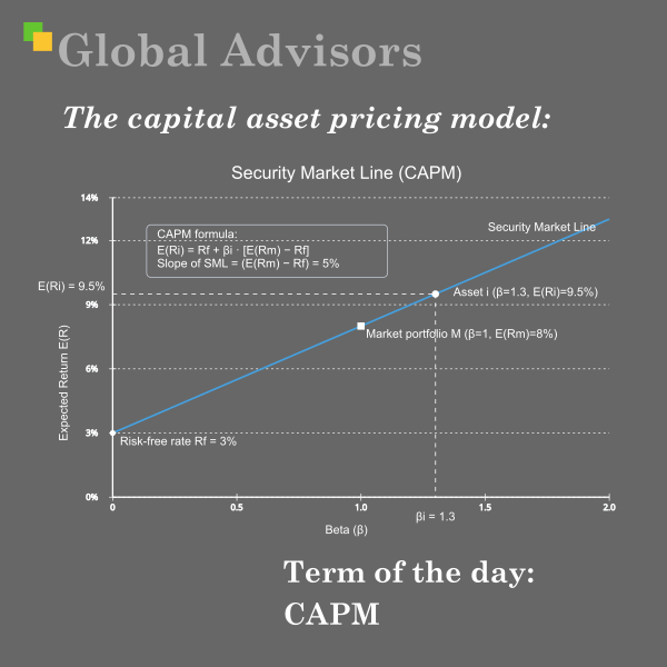 The graphic illustrates the Security Market Line (CAPM), plotting expected return against beta. The line intercepts the y-axis at the risk?free rate (3%), rises with a slope equal to the market risk premium (5%), and passes through the market portfolio at ? = 1 (8%). A sample asset at ? = 1.3 sits on the line at 9.5%, showing how CAPM links required return to systematic risk.